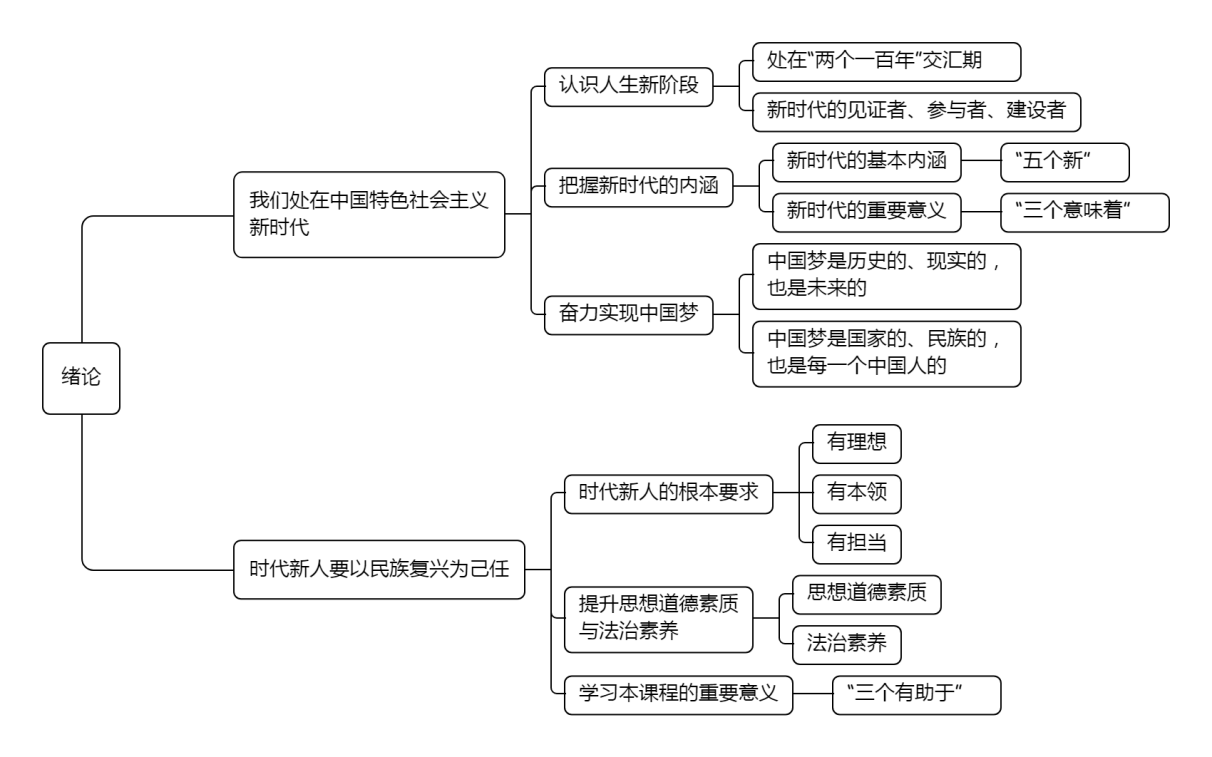 绪论